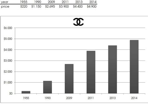 prices of chanel over the years|Chanel bag price increase.